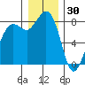 Sandy Point tide chart for Thursday, December 30, 2021