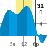 Sandy Point tide chart for Friday, December 31, 2021