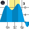 Sandy Point tide chart for Friday, December 3, 2021