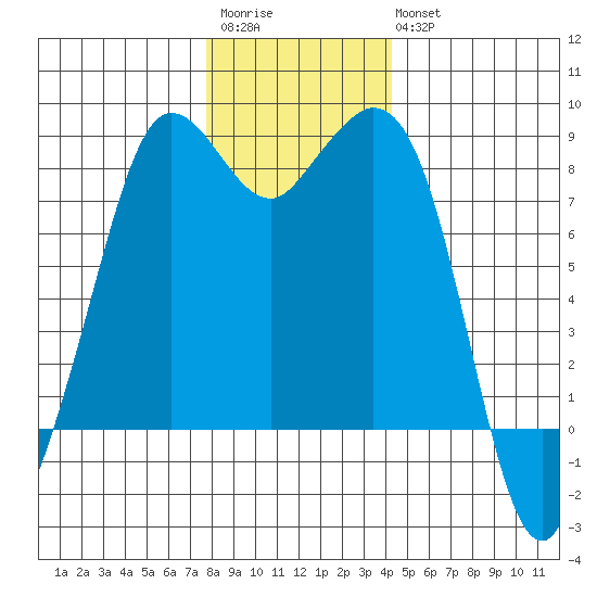 Sandy Point tide chart for Saturday, December 4, 2021