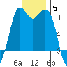Sandy Point tide chart for Sunday, December 5, 2021