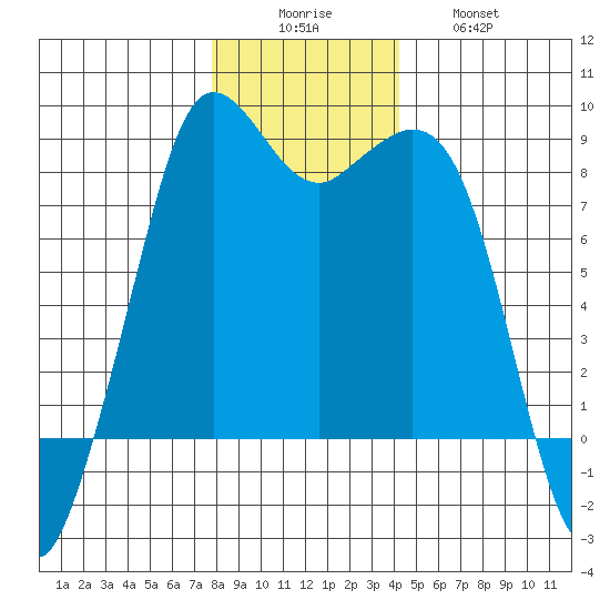 Sandy Point tide chart for Monday, December 6, 2021