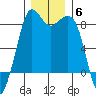 Sandy Point tide chart for Monday, December 6, 2021