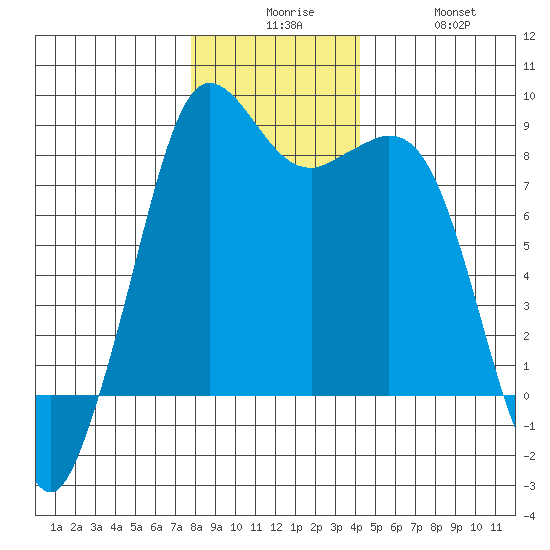 Sandy Point tide chart for Tuesday, December 7, 2021