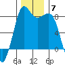 Sandy Point tide chart for Tuesday, December 7, 2021