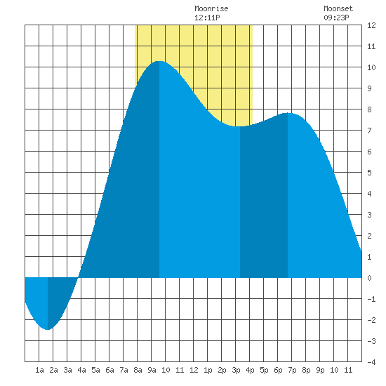 Sandy Point tide chart for Wednesday, December 8, 2021