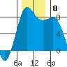 Sandy Point tide chart for Wednesday, December 8, 2021