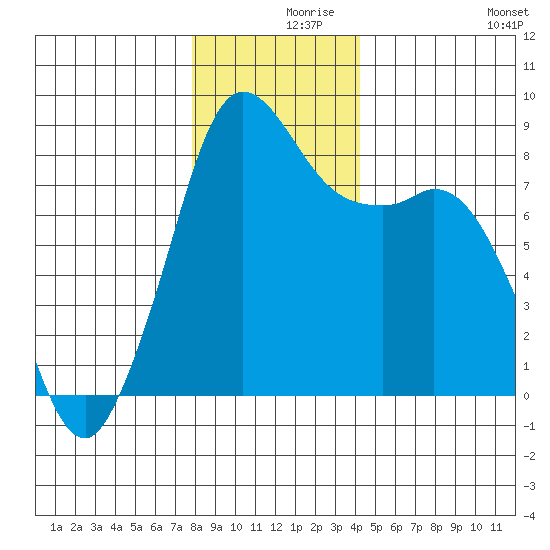 Sandy Point tide chart for Thursday, December 9, 2021