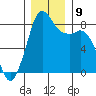 Sandy Point tide chart for Thursday, December 9, 2021