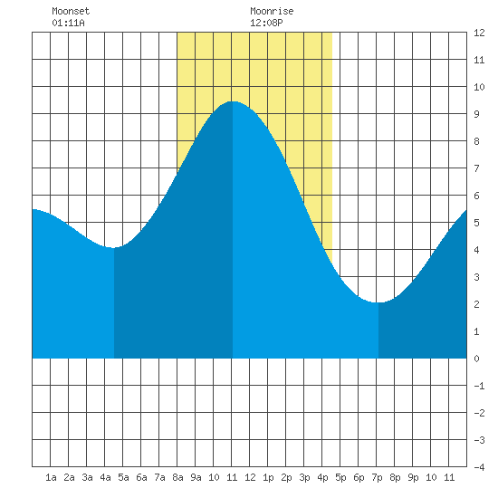 Sandy Point tide chart for Monday, January 10, 2022