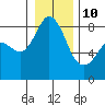 Sandy Point tide chart for Monday, January 10, 2022