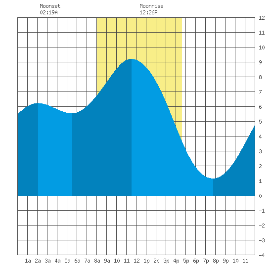 Sandy Point tide chart for Tuesday, January 11, 2022