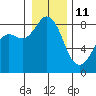 Sandy Point tide chart for Tuesday, January 11, 2022