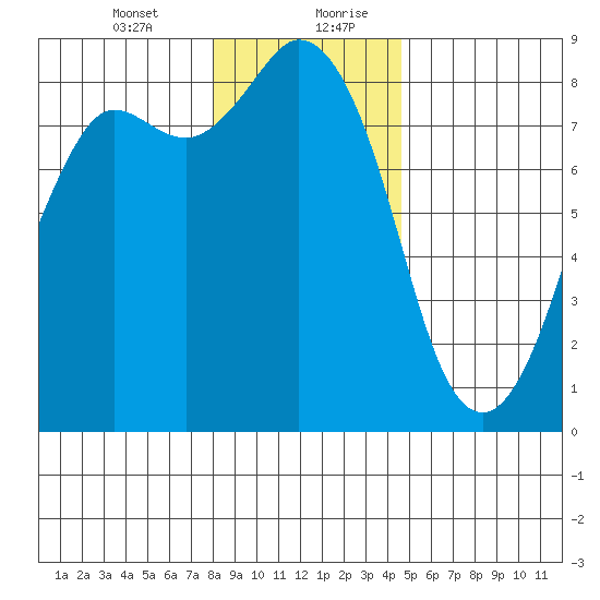 Sandy Point tide chart for Wednesday, January 12, 2022