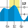 Sandy Point tide chart for Wednesday, January 12, 2022