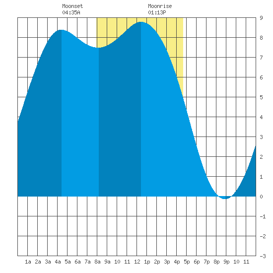 Sandy Point tide chart for Thursday, January 13, 2022
