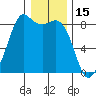 Sandy Point tide chart for Saturday, January 15, 2022