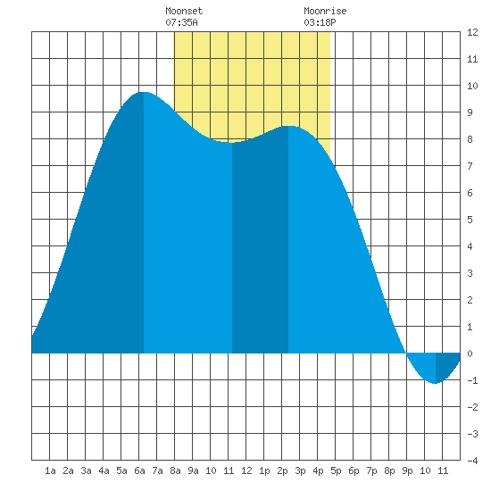Sandy Point tide chart for Sunday, January 16, 2022