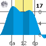 Sandy Point tide chart for Monday, January 17, 2022