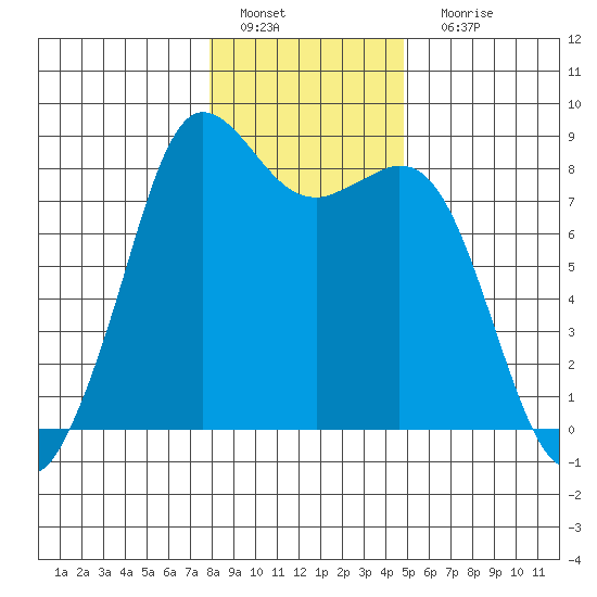 Sandy Point tide chart for Wednesday, January 19, 2022