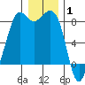 Sandy Point tide chart for Saturday, January 1, 2022