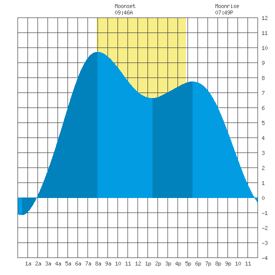 Sandy Point tide chart for Thursday, January 20, 2022