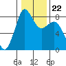 Sandy Point tide chart for Saturday, January 22, 2022