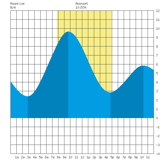Sandy Point tide chart for Monday, January 24, 2022
