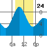 Sandy Point tide chart for Monday, January 24, 2022