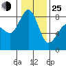 Sandy Point tide chart for Tuesday, January 25, 2022