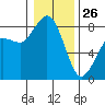 Sandy Point tide chart for Wednesday, January 26, 2022