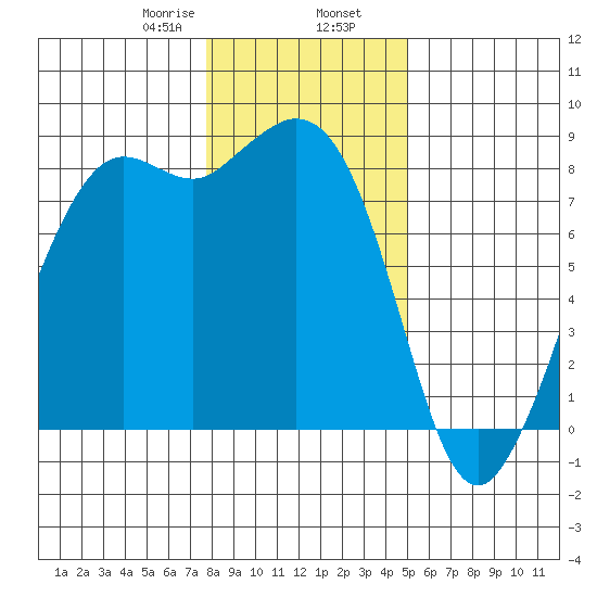 Sandy Point tide chart for Friday, January 28, 2022