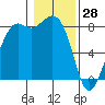 Sandy Point tide chart for Friday, January 28, 2022