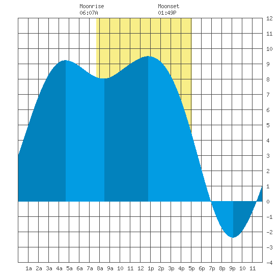 Sandy Point tide chart for Saturday, January 29, 2022