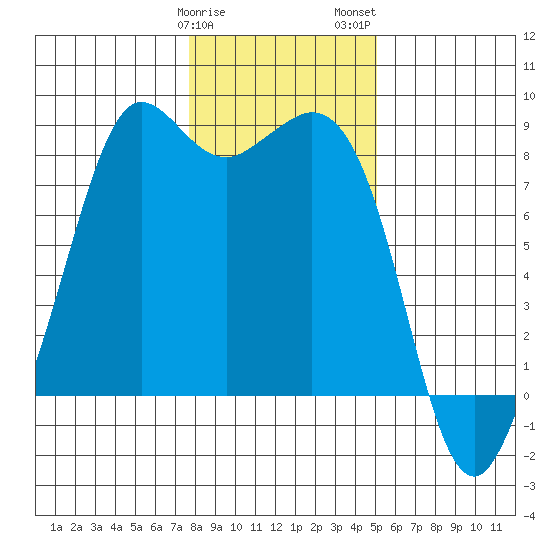Sandy Point tide chart for Sunday, January 30, 2022