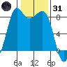 Sandy Point tide chart for Monday, January 31, 2022