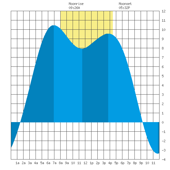 Sandy Point tide chart for Monday, January 3, 2022