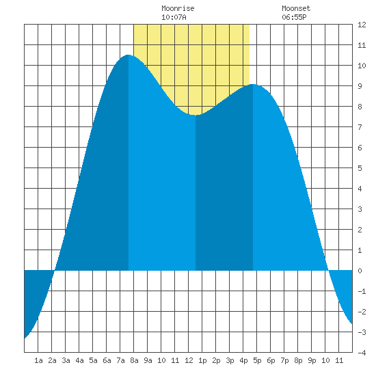 Sandy Point tide chart for Tuesday, January 4, 2022