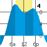 Sandy Point tide chart for Tuesday, January 4, 2022