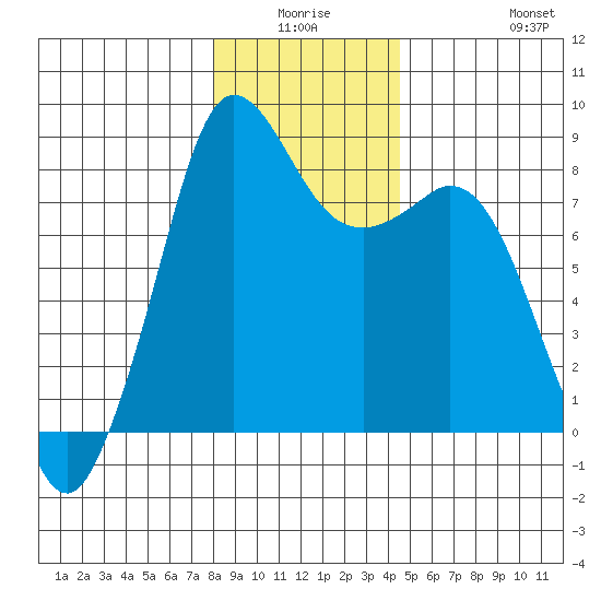 Sandy Point tide chart for Thursday, January 6, 2022