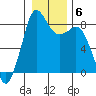Sandy Point tide chart for Thursday, January 6, 2022
