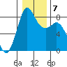 Sandy Point tide chart for Friday, January 7, 2022