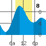 Sandy Point tide chart for Saturday, January 8, 2022