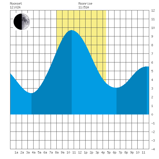 Sandy Point tide chart for Sunday, January 9, 2022