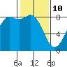 Sandy Point tide chart for Thursday, February 10, 2022