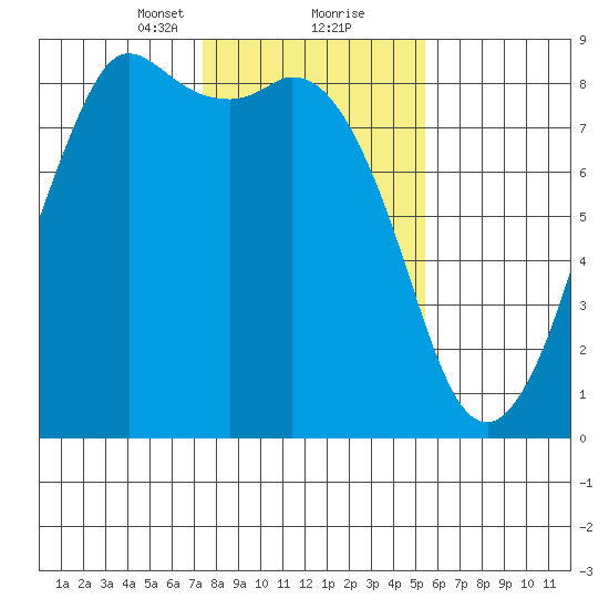 Sandy Point tide chart for Friday, February 11, 2022
