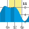Sandy Point tide chart for Friday, February 11, 2022