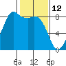 Sandy Point tide chart for Saturday, February 12, 2022