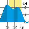 Sandy Point tide chart for Monday, February 14, 2022