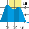 Sandy Point tide chart for Tuesday, February 15, 2022